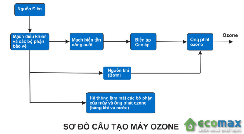 so-do-cau-tao-may-ozone-ecomax