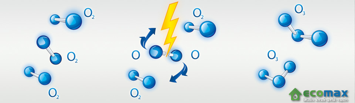 Cách tạo ra khí ozone