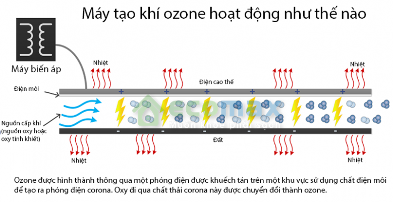 Nguyên lý hoạt động của máy tạo khí ozone