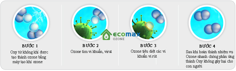 Ozone tiêu diệt vi khuẩn vi rút