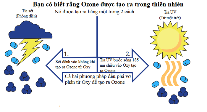 Ozone được tao ra như thế nào