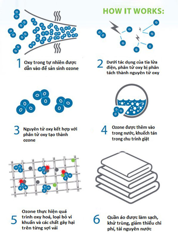 Ứng dụng công nghệ ozone trong giạt là công nghiệp